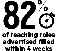 82% of teaching roles advertised filled within 4 weeks
